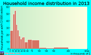 Bowling Green, MO household income