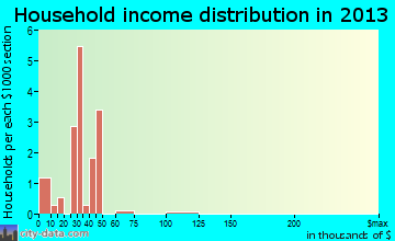 Bragg City household income distribution