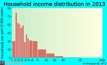 Boonville household income distribution