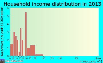Bogard household income distribution