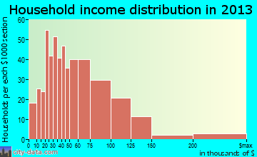 Marion household income distribution