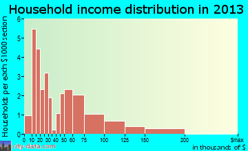 Bloomsdale household income distribution