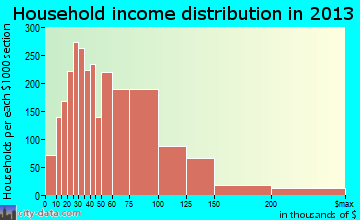Blue Springs household income distribution
