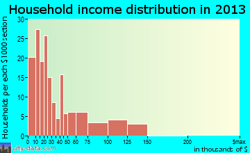 Marked Tree household income distribution