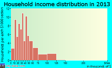 Billings household income distribution