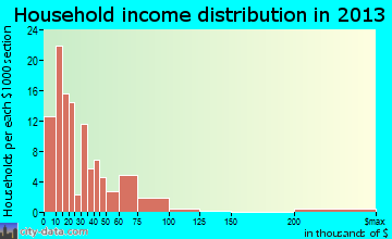 Marshall household income distribution