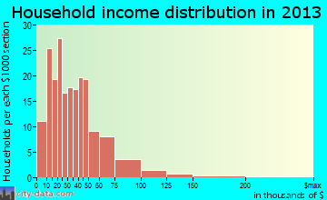 Bethany household income distribution