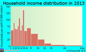 Belton household income distribution