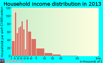 Bellefontaine Neighbors household income distribution