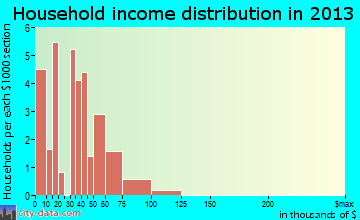 Bell City household income distribution