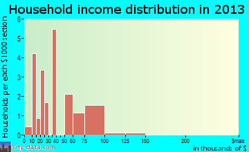 Bates City household income distribution