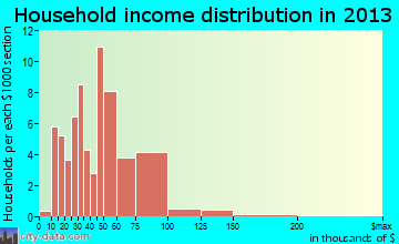 Bella Villa household income distribution