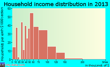 Barnhart household income distribution