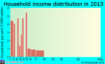 Baring household income distribution