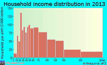 Ballwin household income distribution