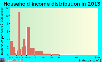 Avondale household income distribution