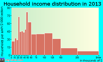 Maumelle household income distribution