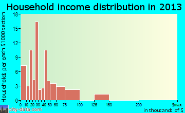 Auxvasse household income distribution