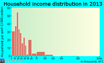 Ava household income distribution