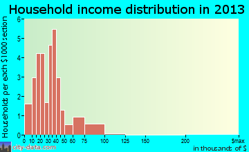 Atlanta household income distribution