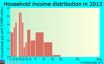 Augusta household income distribution