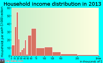 Ashland household income distribution
