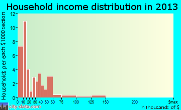 Maynard household income distribution