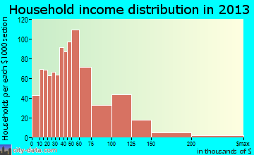 Arnold household income distribution