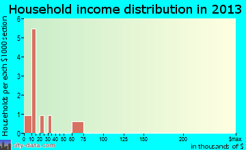 Arbela household income distribution