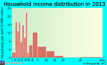 Mayflower household income distribution