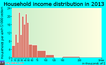 Anderson household income distribution