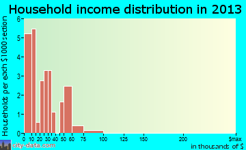 Amoret household income distribution