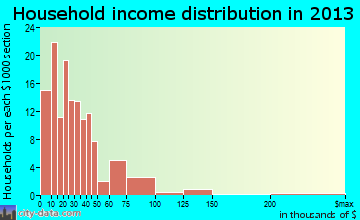 Melbourne household income distribution