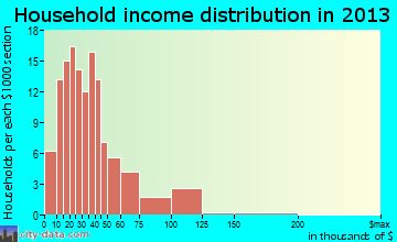 Albany, MO household income
