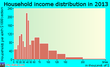 Affton household income distribution