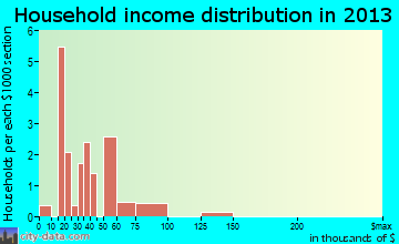 Mokane household income distribution