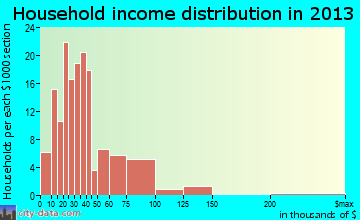 Adrian household income distribution