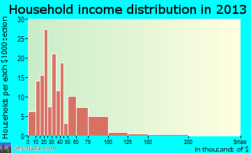 Monroe City household income distribution