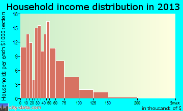 Moline Acres household income distribution