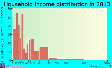 Montgomery City household income distribution