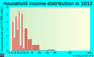 Menifee household income distribution