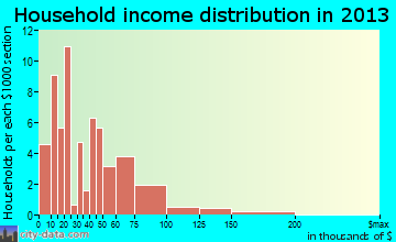 Morley household income distribution