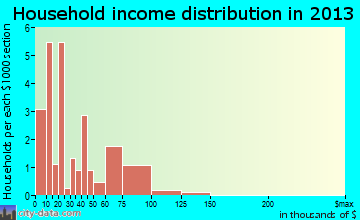 Morrisville household income distribution