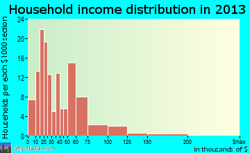 Moscow Mills household income distribution
