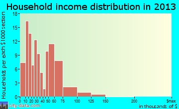 Mound City household income distribution