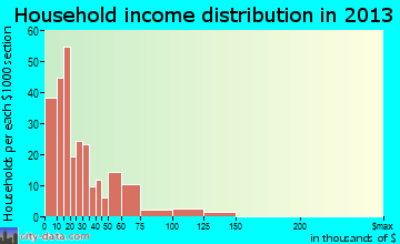Mountain View, MO household income