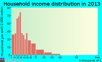 Nevada household income distribution