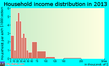 New Cambria household income distribution