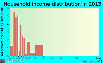 New Hampton household income distribution