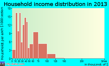 New Haven household income distribution